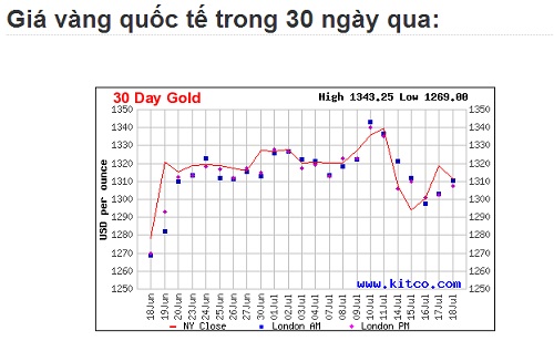 Biểu đồ giao dịch v&agrave;ng thế giới trong 30 ng&agrave;y qua cho thấy, gi&aacute; v&agrave;ng vẫn đi theo xu hướng giảm
