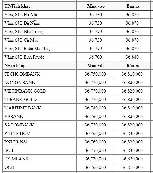Gia vàng giao dịch trên thị trường hôm nay Gia vàng giao dịch trên thị trường hôm nay