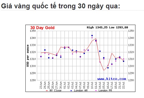 Gi&aacute; v&agrave;ng h&ocirc;m nay ng&agrave;y 23-7-2014