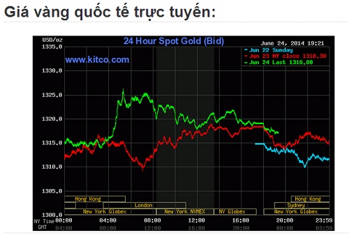Bản gi&aacute; v&agrave;ng trực tuyến ng&agrave;y 25 th&aacute;ng 6