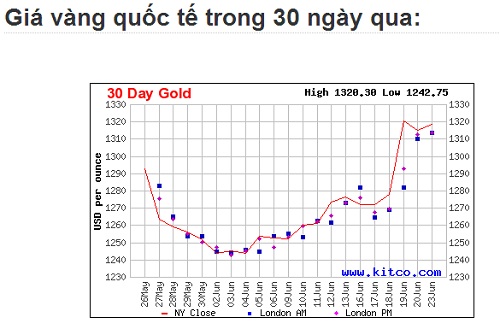 Gi&aacute; v&agrave;ng h&ocirc;m nay ng&agrave;y 25 th&aacute;ng 6