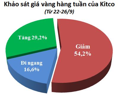 Chuy&ecirc;n gia dự đo&aacute;n gi&aacute; v&agrave;ng giảm tuần n&agrave;y