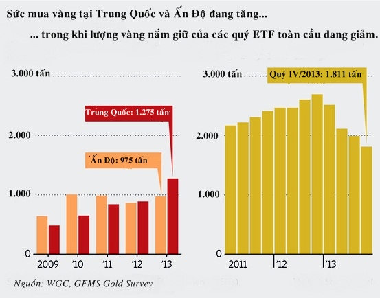 Sức mua v&agrave;ng của ch&acirc;u &Aacute; đang tăng cao