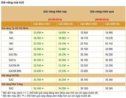 Gi&aacute; v&agrave;ng h&ocirc;m nay ng&agrave;y 7-6-2014