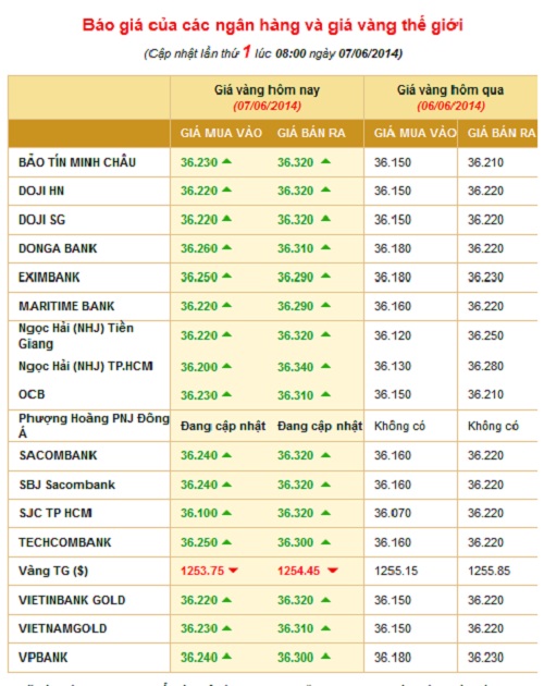 Gi&aacute; v&agrave;ng h&ocirc;m nay ng&agrave;y 7-6-2014