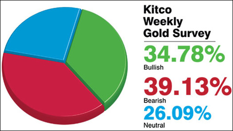 Nghi&ecirc;n cứu của Kitco