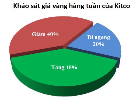 Dự đo&aacute;n gi&aacute; v&agrave;ng tuần từ 18 đến 22 th&aacute;ng 8