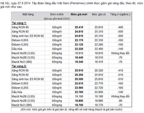 Giảm gi&aacute; xăng dầu ng&agrave;y 7/8/2014