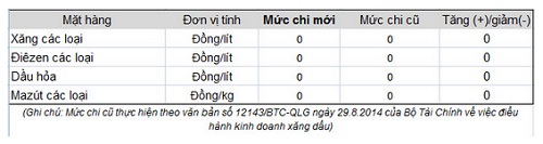 Giam gia xang dau khong dang ke