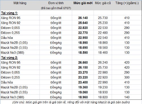 Giá xăng tăng lên mức kỷ lục