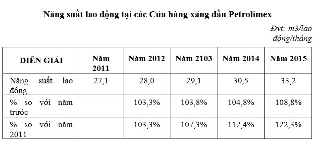 Năng suất 13Win18 cá cược thể thao tại c&aacute;c cửa h&agrave;ng xăng dầu của Petrolimex kh&ocirc;ng ngừng tăng cao