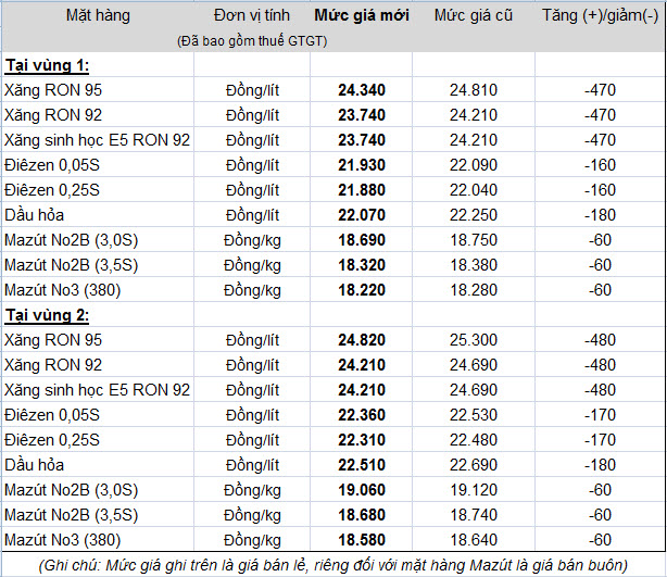 Giảm gi&aacute; xăng dầu từ 29/8/2014