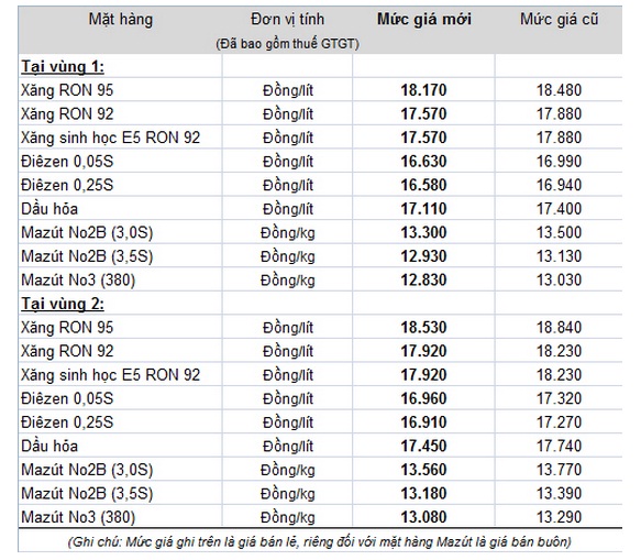 Giảm gi&aacute; xăng dầu từ 15 giờ ng&agrave;y 21/1/2015