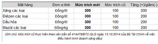 Giảm gi&aacute; xăng dầu