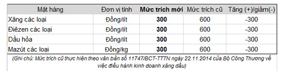 Tiếp tục giảm giá xăng dầu Tiếp tục giảm giá xăng dầu