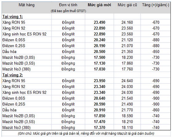 Giảm gi&aacute; xăng dầu