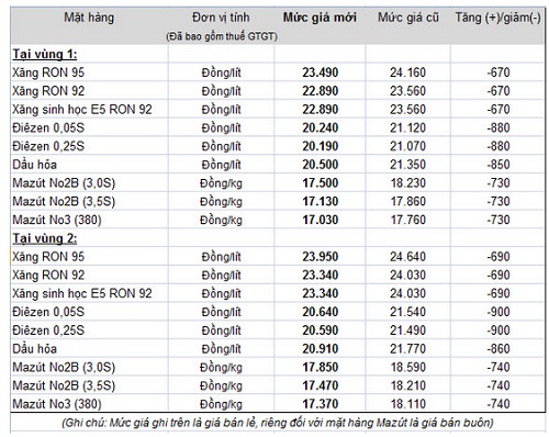 Giảm gi&aacute; xăng dầu