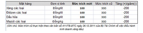 Giảm gi&aacute; xăng dầu
