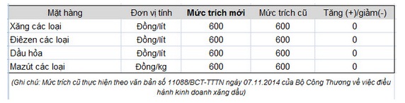 Tiếp tục giảm gi&aacute; xăng dầu cho người 13Win18 đa dạng khuyến mãi