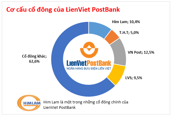 cổ đ&ocirc;ng lớn, giảm bi&ecirc;n chế, LienVietPostBan, knguyễn đức hưởng
