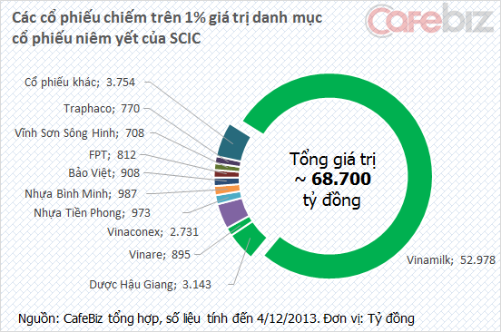  Bảo Minh, Bảo Việt, fpt telecom, scic, tho&aacute;i vốn, vinamilk, Vinare
