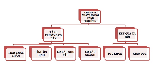 đo lường chất lượng, tăng trưởng Sòng Bài Trực Tuyến 13Win.com, đo lường, năng suất, ti&ecirc;u chuẩn, mức sống