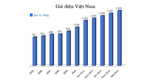 bộ c&ocirc;ng thương, thứ trưởng đỗ thắng hải, gi&aacute; điiện việt nam, EVN, điều chỉnh gi&aacute; điện, người thu nhập thấp