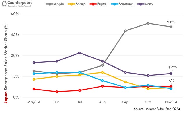 Apple, Samsung, đất H&agrave;n Quốc, thị phần to&agrave;n cầu, 9to5Mac