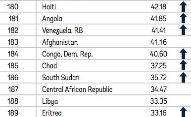 kinh doanh th&acirc;n thiện, nước nhỏ b&eacute;, World Bank, ng&acirc;n h&agrave;ng thế giới, khởi nghiệp, cấp ph&eacute;p x&acirc;y dựng