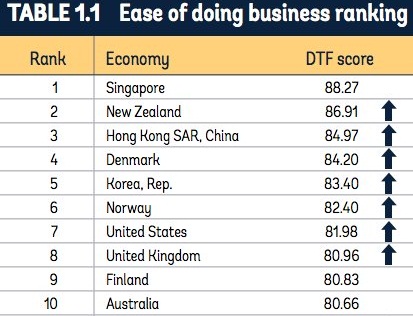 kinh doanh th&acirc;n thiện, nước nhỏ b&eacute;, World Bank, ng&acirc;n h&agrave;ng thế giới, khởi nghiệp, cấp ph&eacute;p x&acirc;y dựng