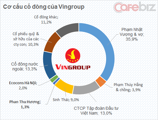  Ecocons H&agrave; Nội, gi&agrave;u nhất s&agrave;n chứng kho&aacute;n, Phạm Nhật Vượng, Phan thu Hương, vingroup
