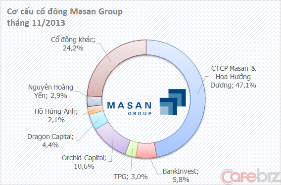 Ba sếp lớn của Masan giàu thêm 240 tỷ đồng sau phiên giao dịch ấn tượng Deustche Bank, giá trị thị trường, cổ phiếu MSN, thị trường chứng khoán tập đoàn masan