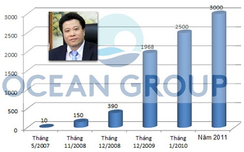 Tập đo&agrave;n Đại Dương, bất động sản, t&agrave;i ch&iacute;nh v&agrave; truyền th&ocirc;ng, OceanBank