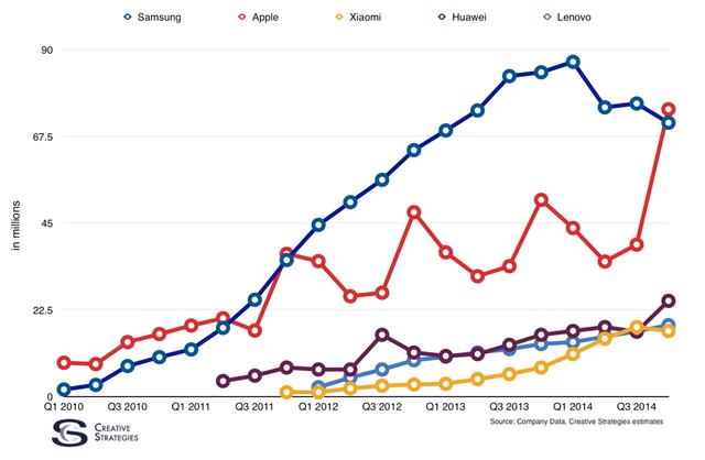 apple, samsung, smartphone, smartphone số 1 thế giới, nh&agrave; ph&acirc;n t&iacute;ch