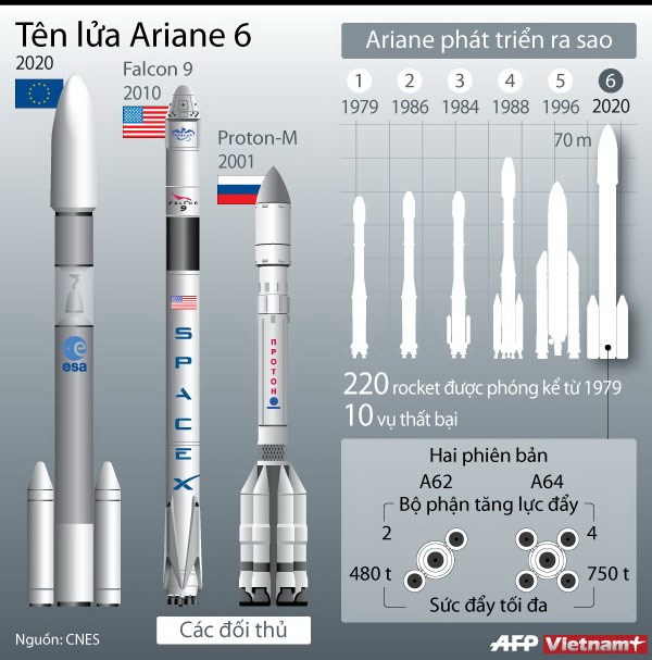 t&ecirc;n lửa đẩy, t&ecirc;n lửa Ariane 6, Vũ trụ ch&acirc;u &Acirc;u, quỹ đạo