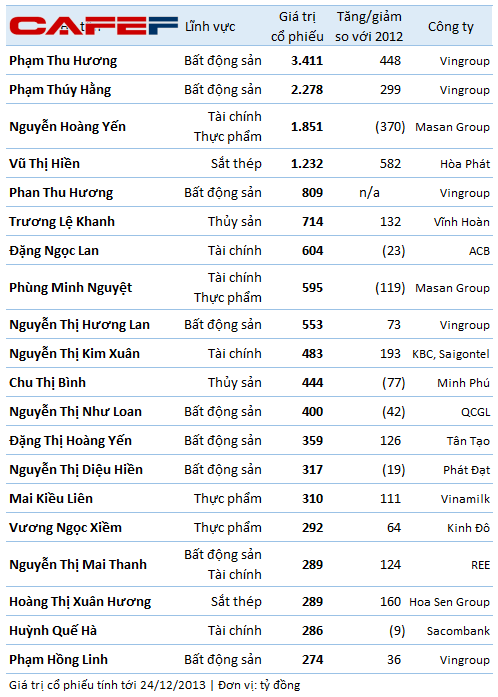 thị trường chứng kho&aacute;n, nữ doanh nh&acirc;n, vinamilk, Nguyễn Ho&agrave;ng Yến, Đặng Ngọc Lan, Trương Lệ Khanh, Mai Kiều Li&ecirc;n, Mai Thanh