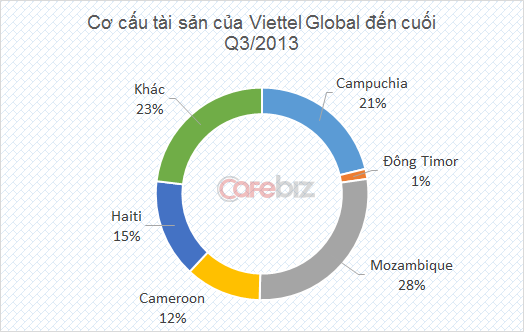 đầu tư quốc tế viettel, Mozambique, star telecom, viễn th&ocirc;ng, Viettel, viettel global