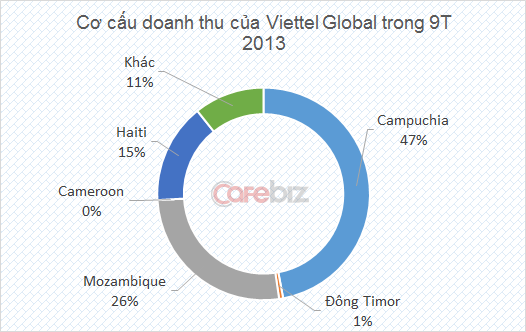 đầu tư quốc tế viettel, Mozambique, star telecom, viễn th&ocirc;ng, Viettel, viettel global