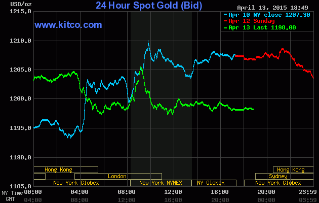 Gi&aacute; v&agrave;ng h&ocirc;m nay 14/4 ni&ecirc;m yết tr&ecirc;n s&agrave;n giao dịch Kitco ở ngưỡng 1198 USD/ ounce