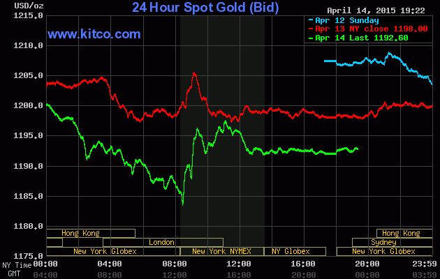 Gi&aacute; v&agrave;ng h&ocirc;m nay ng&agrave;y 15/4/2015 ni&ecirc;m yết tr&ecirc;n s&agrave;n Kitco ở ngưỡng 1.192,70 USD/ ounce