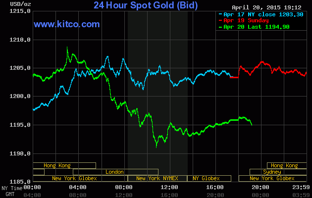 Gi&aacute; v&agrave;ng h&ocirc;m nay ng&agrave;y 21/4/2015 ni&ecirc;m yết tr&ecirc;n s&agrave;n giao dịch Kitco xấp xỉ ngưỡng 1.195 USD/ ounce