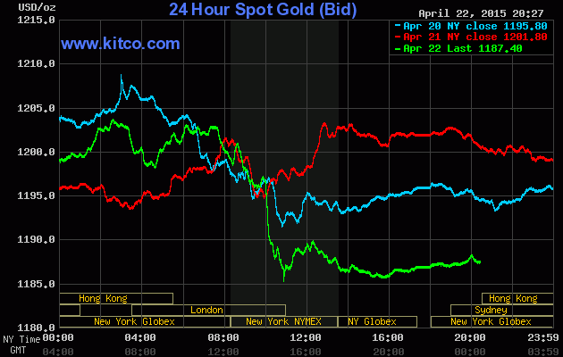 Gi&aacute; v&agrave;ng h&ocirc;m nay ng&agrave;y 23/4/2015 ni&ecirc;m yết tr&ecirc;n s&agrave;n giao dịch Kitco đang ở ngưỡng 1.186,9 USD/ ounce