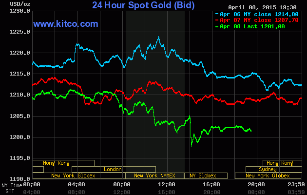 Gi&aacute; v&agrave;ng h&ocirc;m nay ng&agrave;y 9/4/2015 ni&ecirc;m yết tr&ecirc;n s&agrave;n giao dịch Kitco đang duy tr&igrave; ở ngưỡng 1201 USD/ ounce