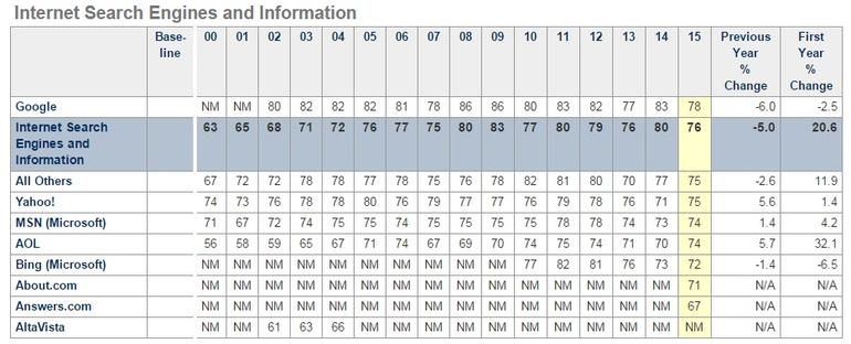 Chỉ số của c&ocirc;ng cụ t&igrave;m kiếm Internet v&agrave; th&ocirc;ng tin. Ảnh: Zdnet