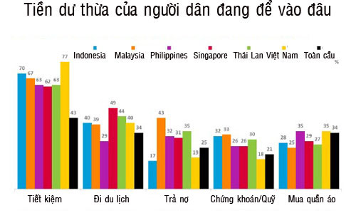 Tiền dư thừa của người Việt Nam chủ yếu dùng để gửi tiết kiệm