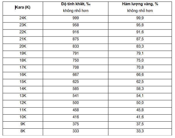 Danh mục h&agrave;m lượng v&agrave;ng theo Th&ocirc;ng tư 22. Ảnh: N. N
