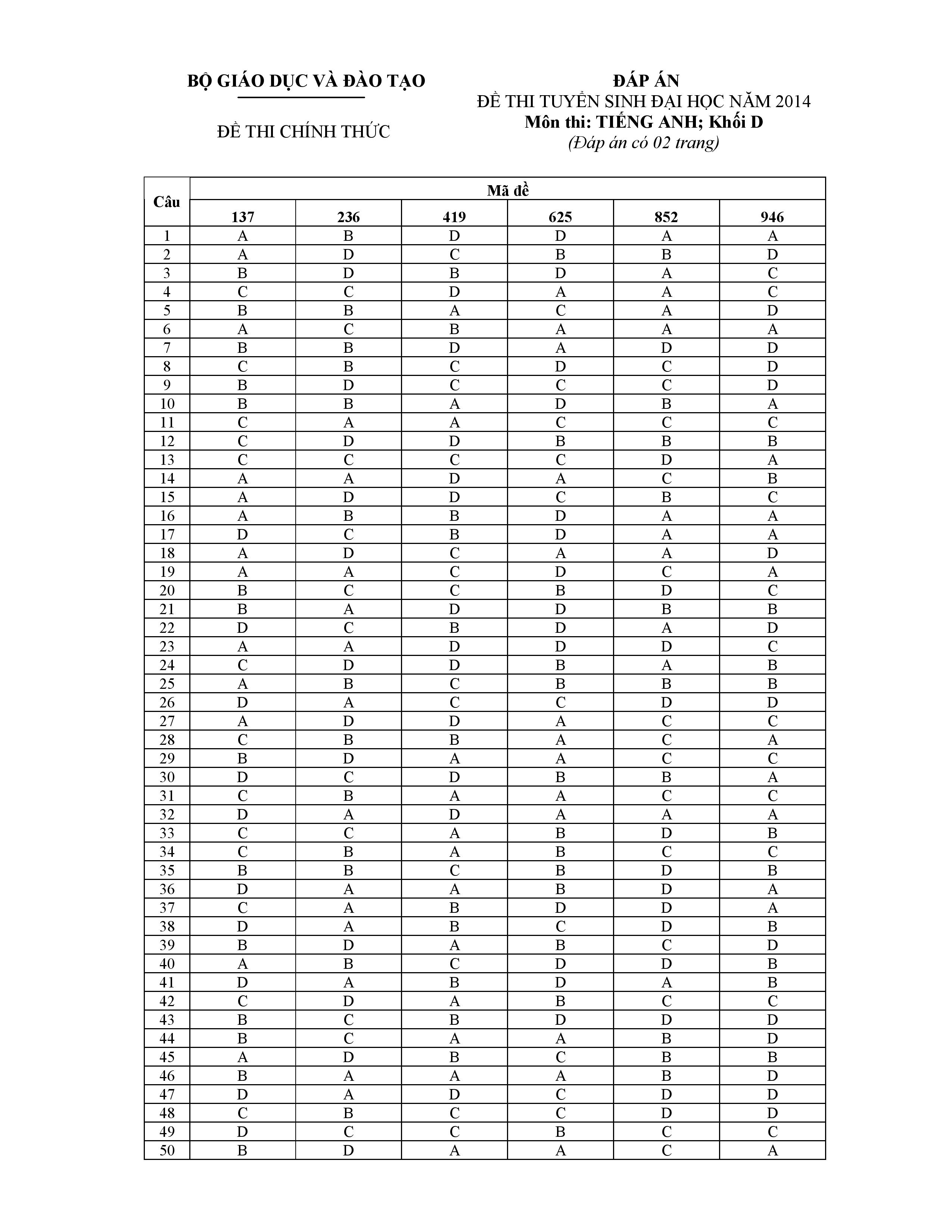 Đ&aacute;p &aacute;n ch&iacute;nh thức đề thi đại học m&ocirc;n tiếng Anh khối D năm 2014 của Bộ gi&aacute;o dục v&agrave; đ&agrave;o tạo