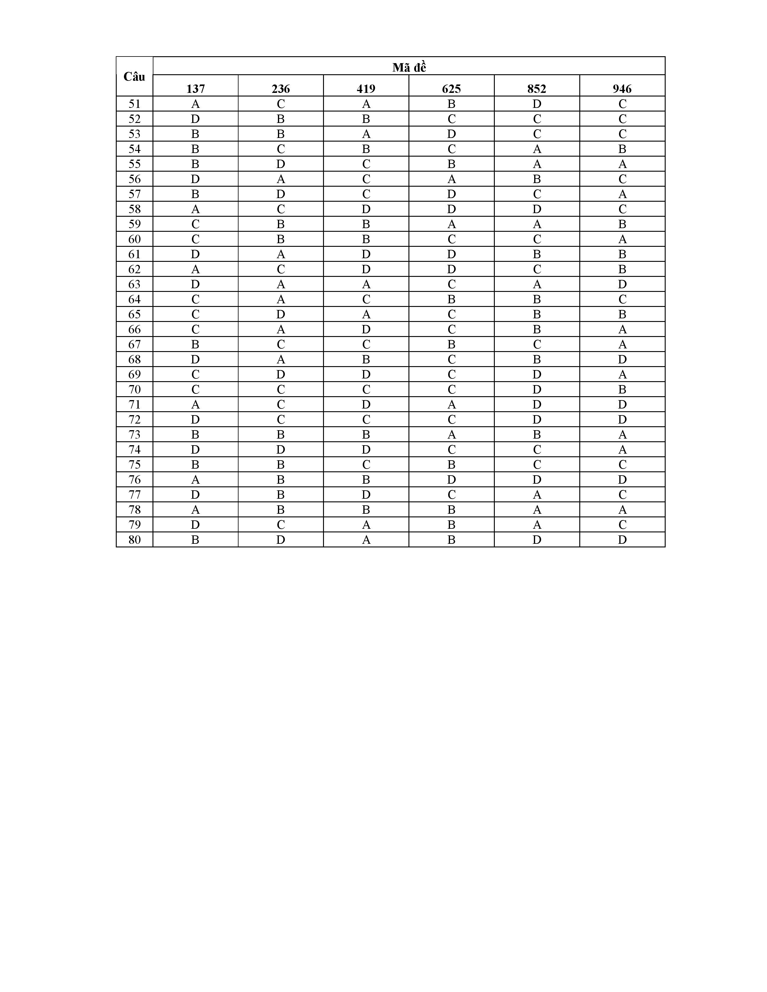 Đ&aacute;p &aacute;n ch&iacute;nh thức đề thi đại học m&ocirc;n tiếng Anh khối D năm 2014 của Bộ gi&aacute;o dục v&agrave; đ&agrave;o tạo