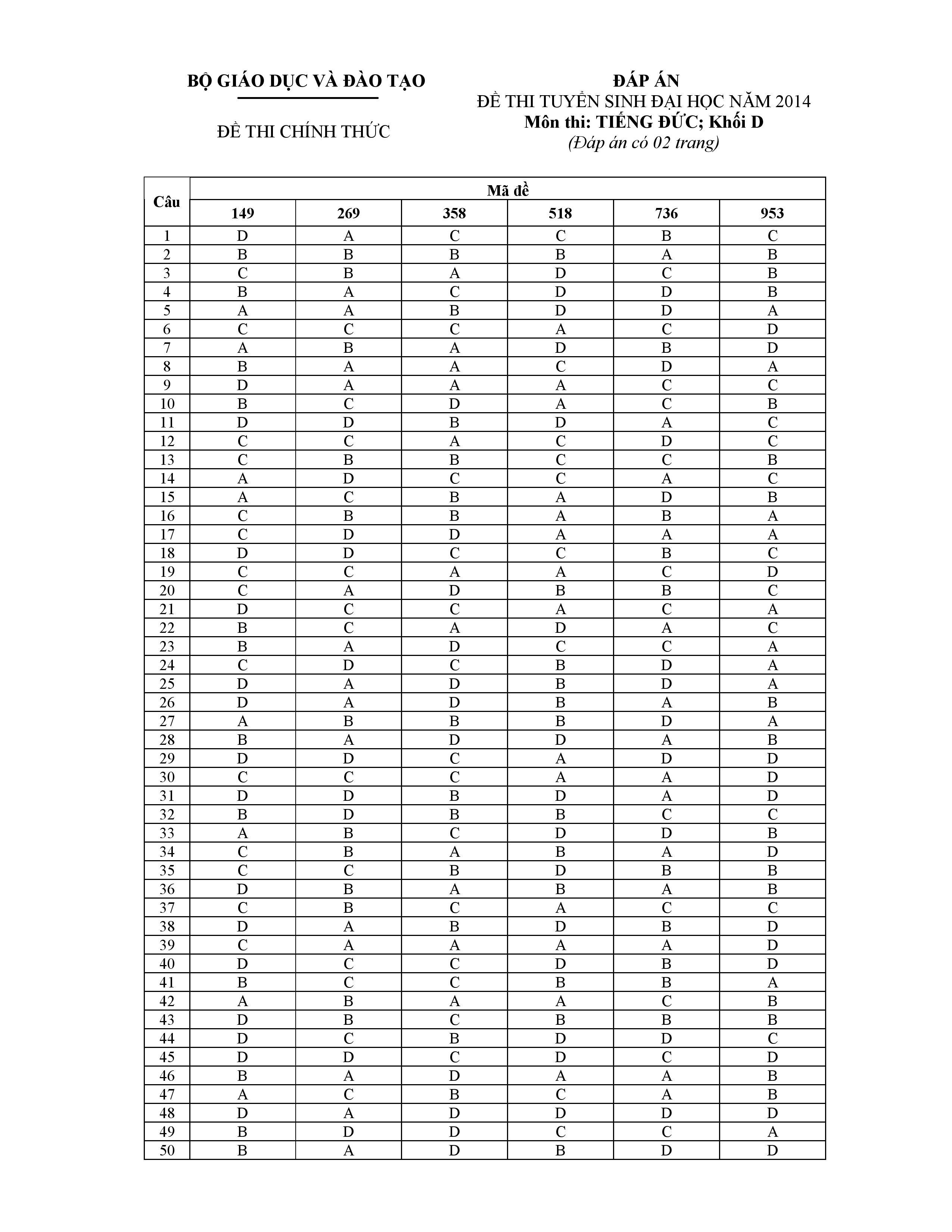 Đ&aacute;p &aacute;n ch&iacute;nh thức đề thi đại học m&ocirc;n tiếng Đức khối D năm 2014 của Bộ gi&aacute;o dục v&agrave; đ&agrave;o tạo