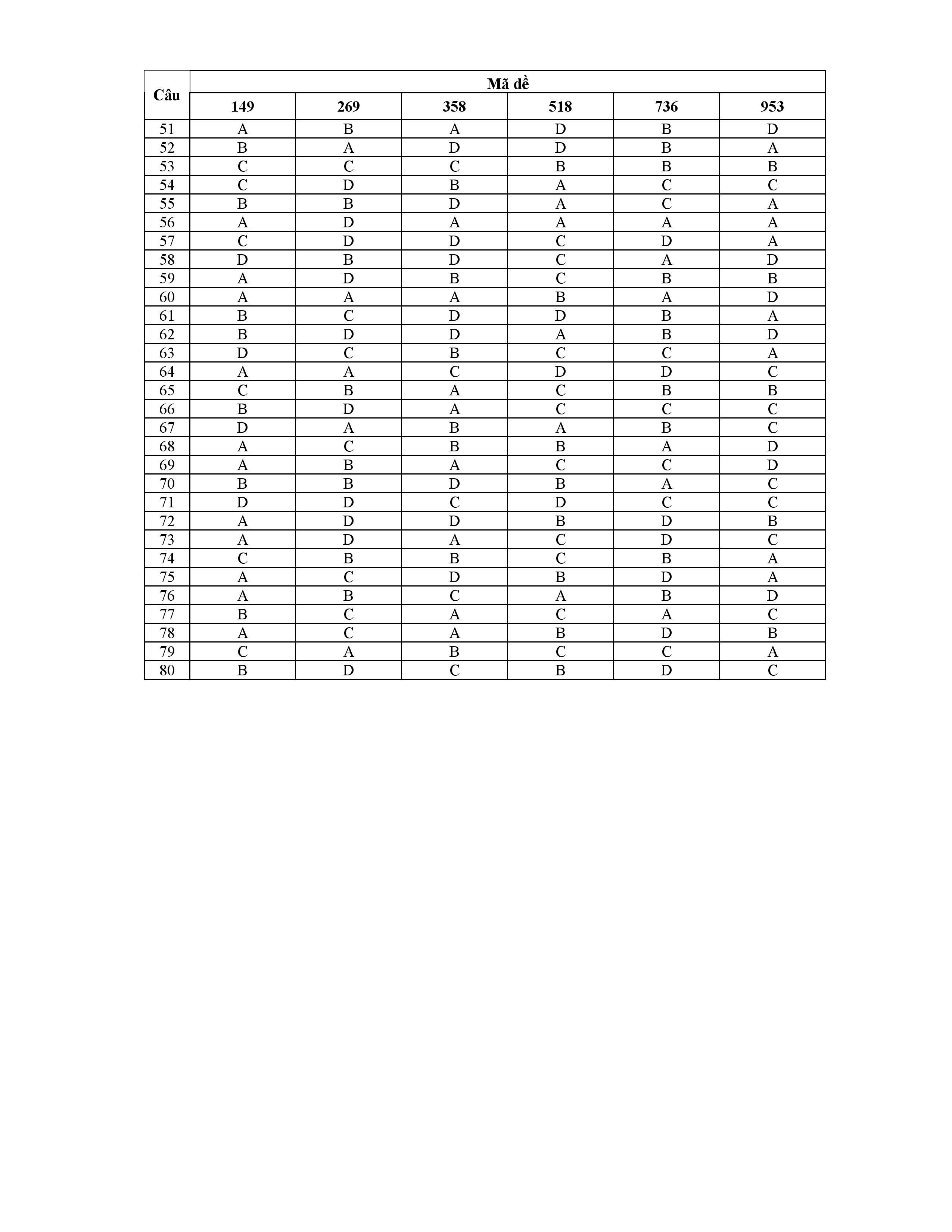 Đ&aacute;p &aacute;n ch&iacute;nh thức đề thi đại học m&ocirc;n tiếng Đức khối D năm 2014 của Bộ gi&aacute;o dục v&agrave; đ&agrave;o tạo